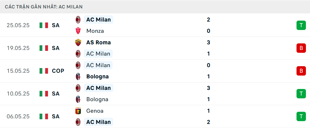 Phong độ Milan 5 trận gần nhất
