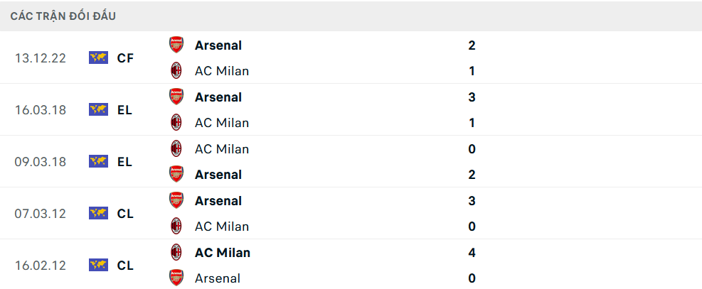 Lịch sử đối đầu Arsenal vs Milan
