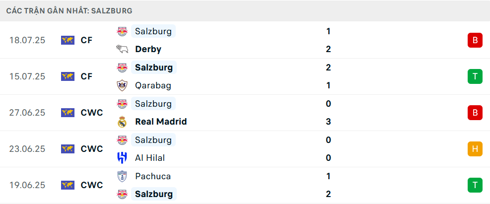 Phong độ Salzburg 5 trận gần nhất