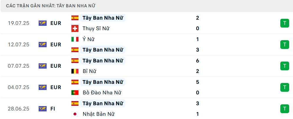 Phong độ Nữ Tây Ban Nha 5 trận gần nhất