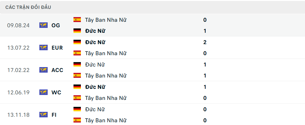 Lịch sử đối đầu Nữ Đức vs Nữ Tây Ban Nha