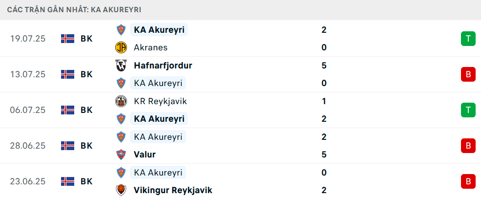 Phong độ Akureyri 5 trận gần nhất