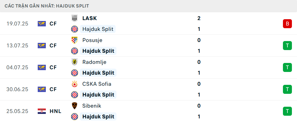 Phong độ Hajduk Split 5 trận gần nhất