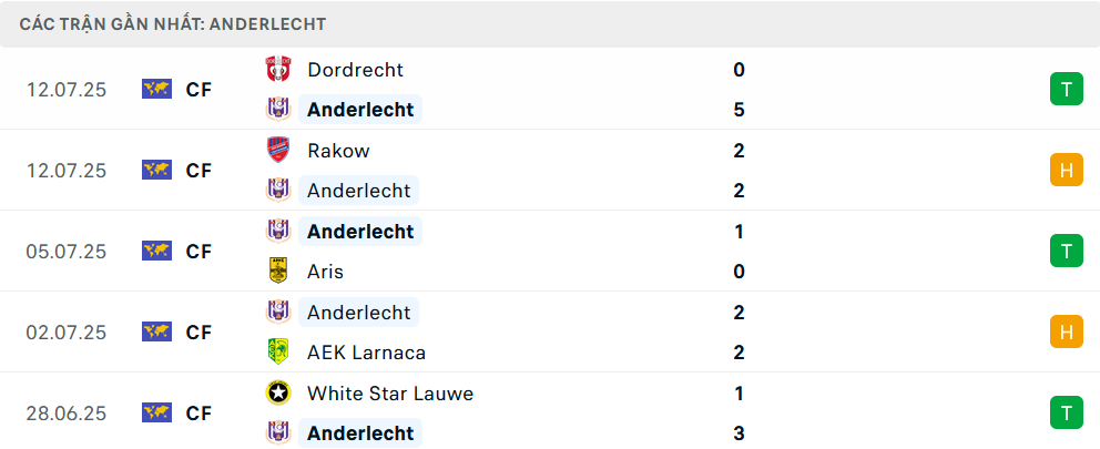 Phong độ Anderlecht 5 trận gần nhất