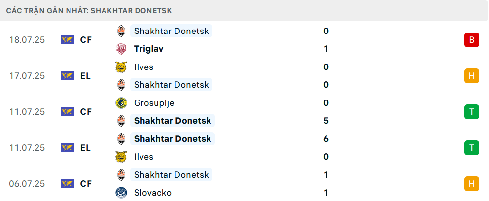 Phong độ Shakhtar Donetsk 5 trận gần nhất 