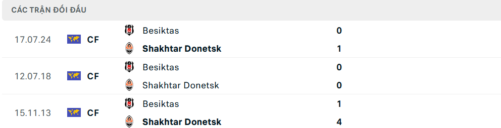 Lịch sử đối đầu Besiktas vs Shakhtar Donetsk