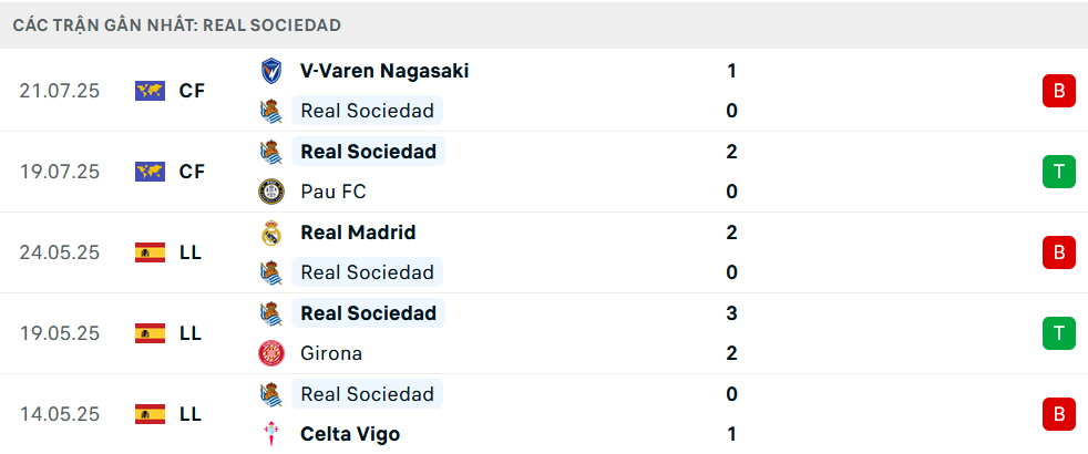 Phong độ Real Sociedad 5 trận gần nhất