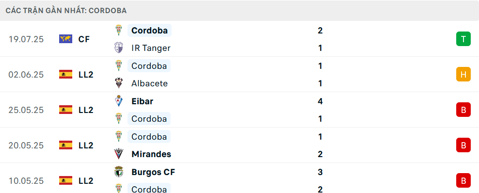 Phong độ Cordoba 5 trận gần nhất 