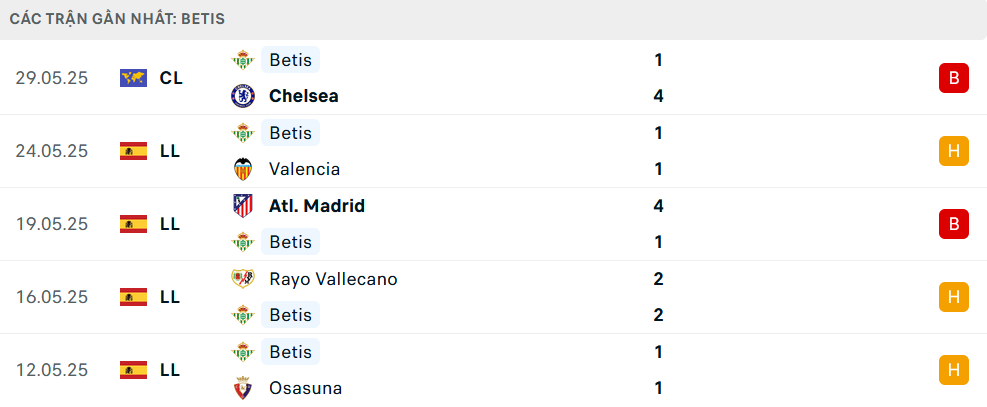 Phong độ Real Betis 5 trận gần nhất