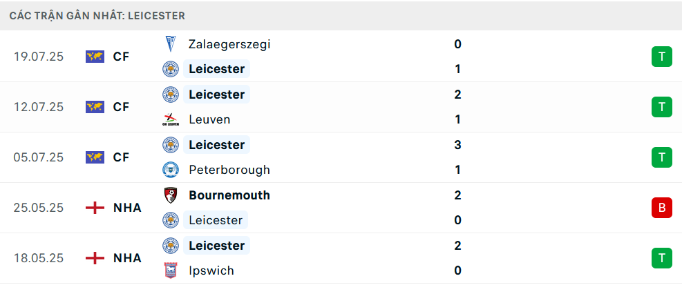 Phong độ Leicester 5 trận gần nhất