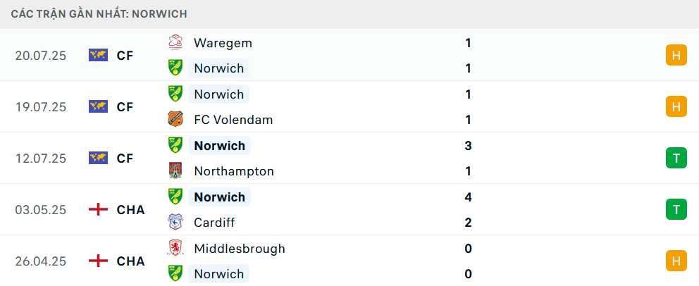 Phong độ Norwich 5 trận gần nhất