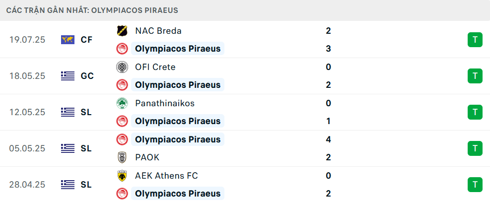 Phong độ Olympiacos 5 trận gần nhất
