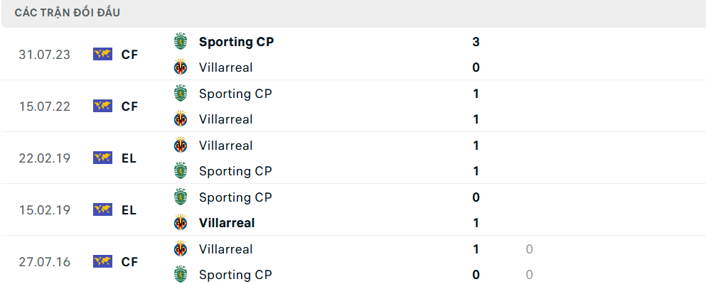 Lịch sử đối đầu Sporting Lisbon vs Villarreal