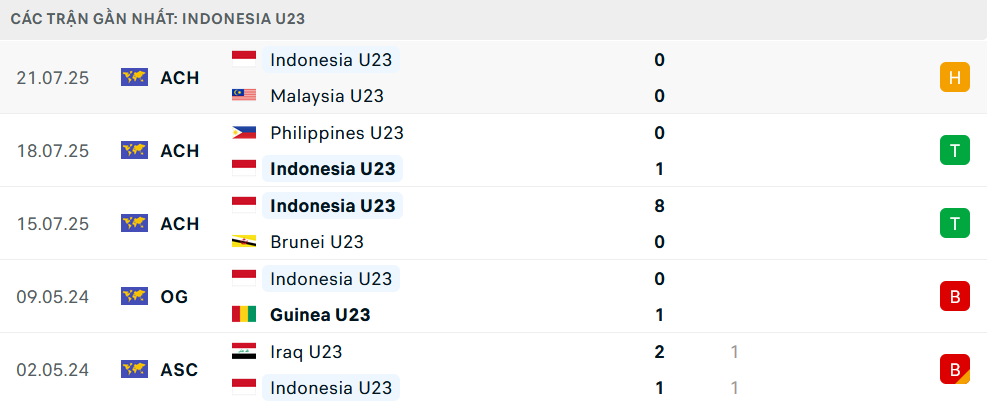 Phong độ U23 Indonesia 5 trận gần nhất