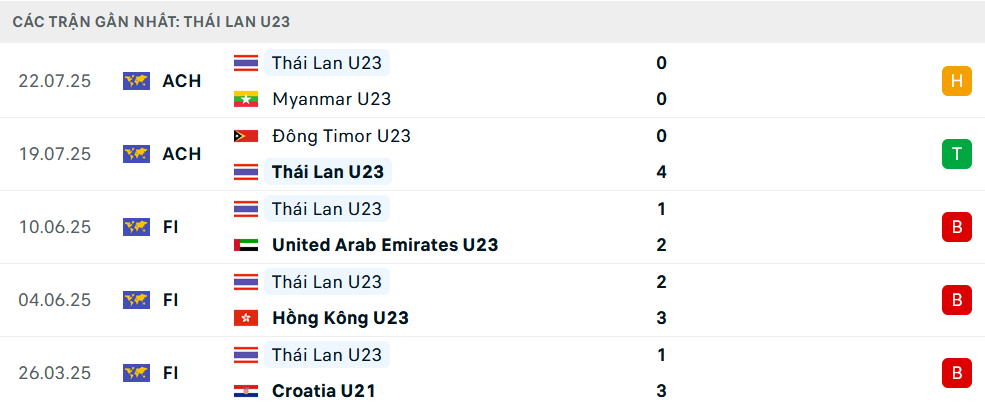Phong độ U23 Thái Lan 5 trận gần nhất