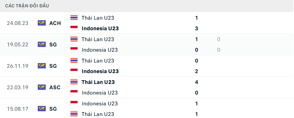 Lịch sử đối đầu U23 Indonesia vs U23 Thái Lan