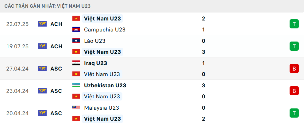Phong độ U23 Việt Nam 5 trận gần nhất