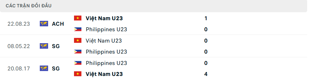 Lịch sử đối đầu U23 Việt Nam vs U23 Philippines