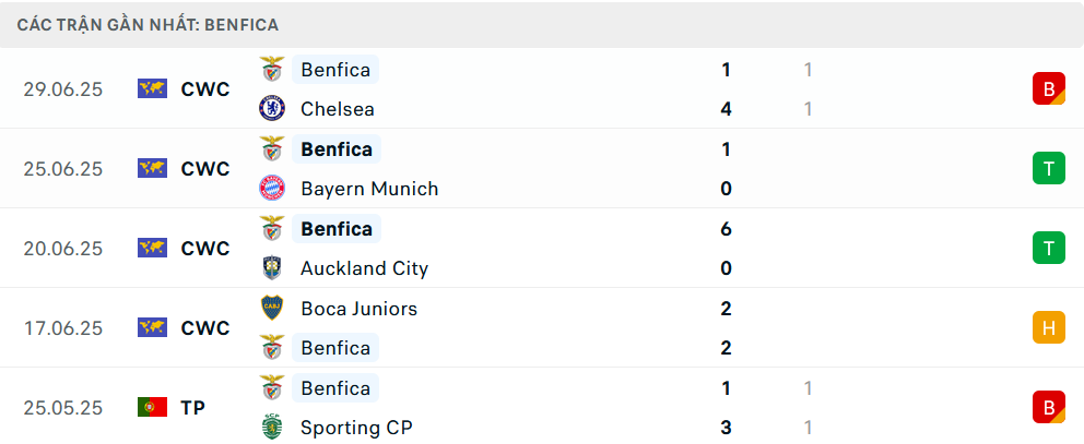 Phong độ Benfica 5 trận gần nhất