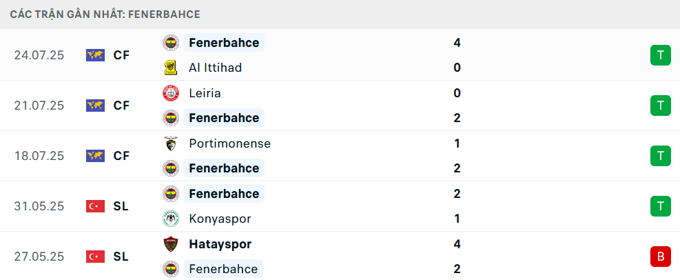 Phong độ Fenerbahce 5 trận gần nhất