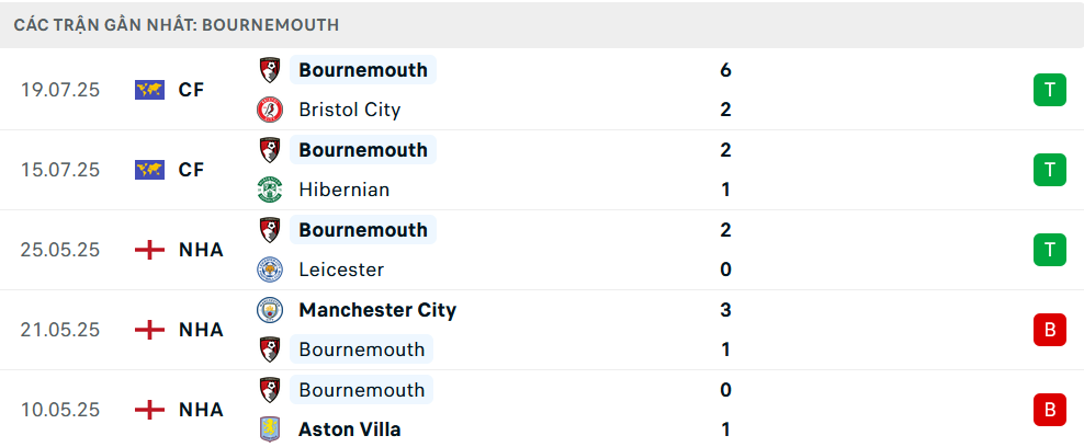 Phong độ Bournemouth 5 trận gần nhất