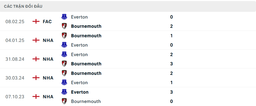 Lịch sử đối đầu Everton vs Bournemouth