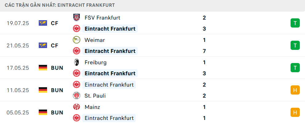 Phong độ Frankfurt 5 trận gần nhất