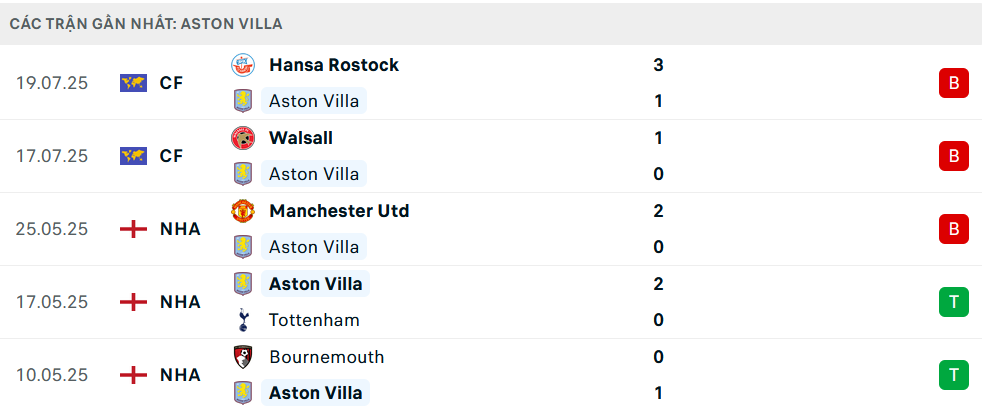 Phong độ Aston Villa 5 trận gần nhất