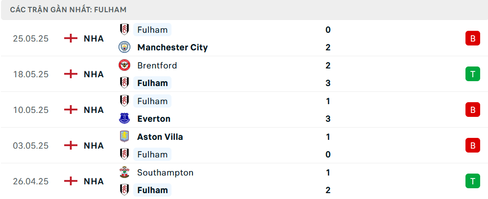 Phong độ Fulham 5 trận gần nhất