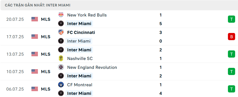 Phong độ Inter Miami 5 trận gần nhất