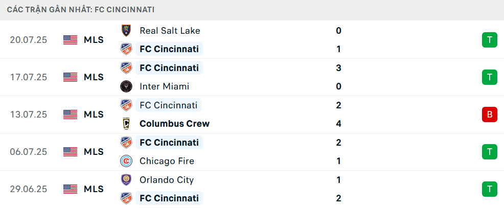 Lịch sử đối đầu Inter Miami vs Cincinnati