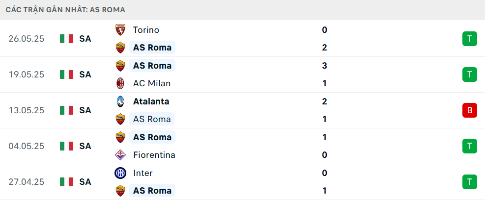 Phong độ Roma 5 trận gần nhất