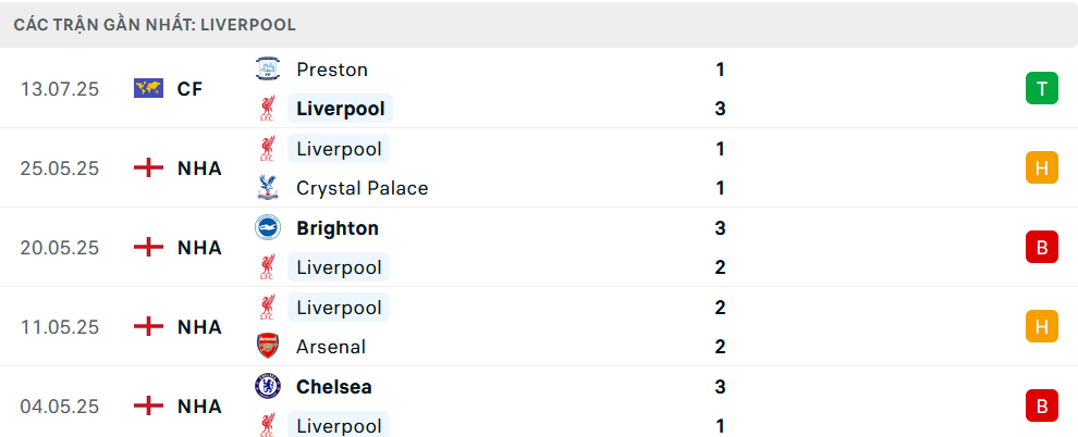 Phong độ Liverpool 5 trận gần nhất