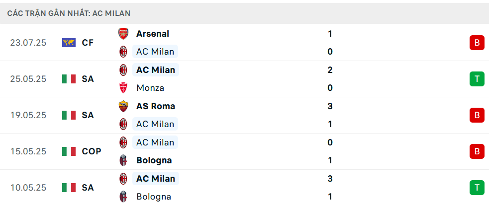 Phong độ Milan 5 trận gần nhất