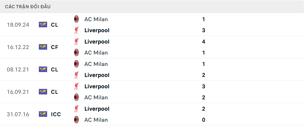 Lịch sử đối đầu Liverpool vs Milan