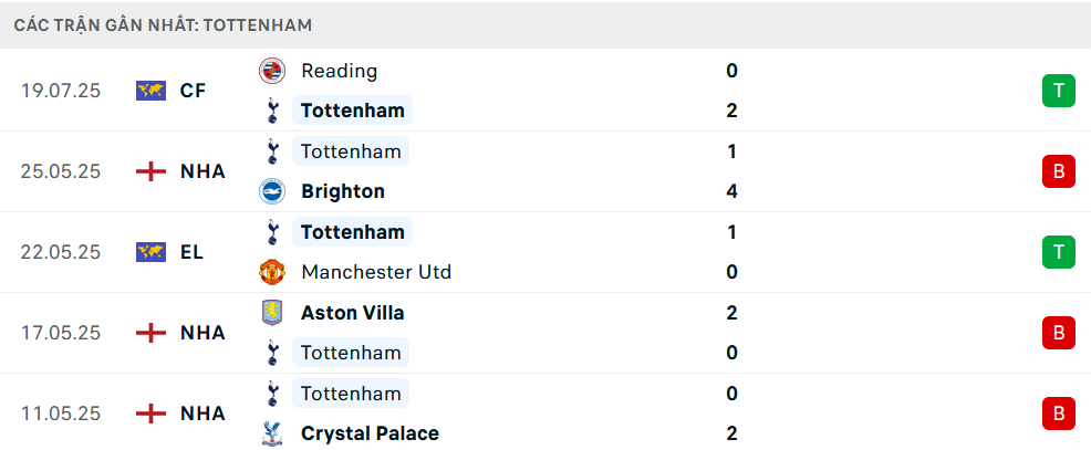 Phong độ Tottenham 5 trận gần nhất