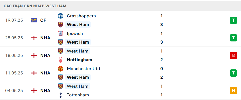 Phong độ West Ham 5 trận gần nhất