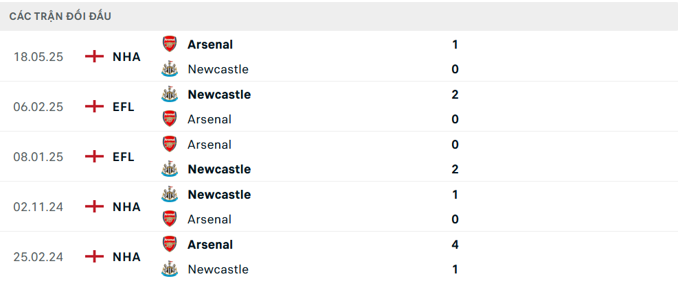 Lịch sử đối đầu Arsenal vs Newcastle