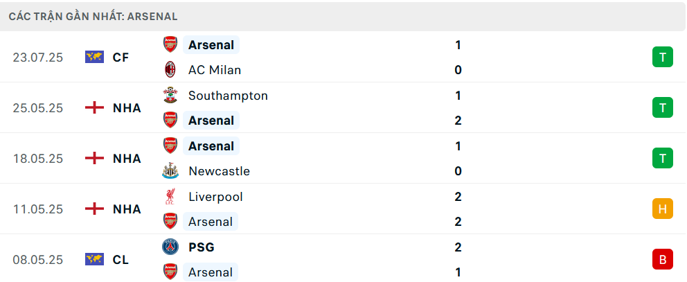 Phong độ Arsenal 5 trận gần nhất