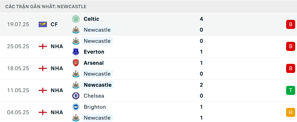 Phong độ Newcastle 5 trận gần nhất