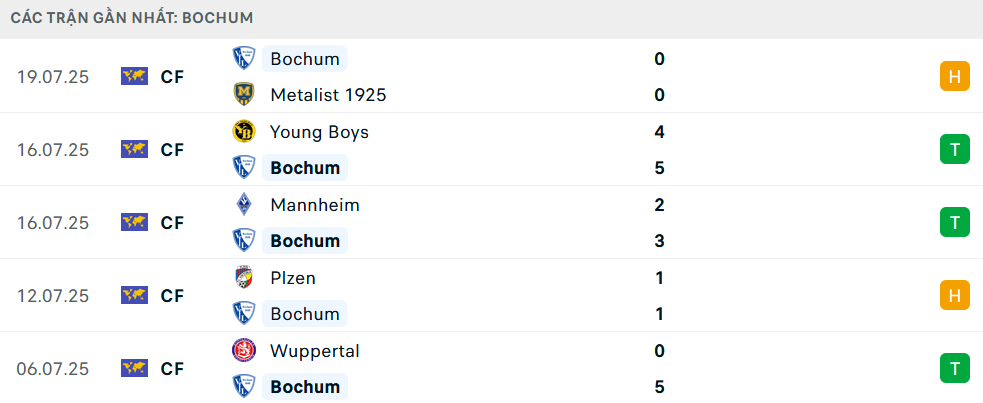 Phong độ Bochum 5 trận gần nhất
