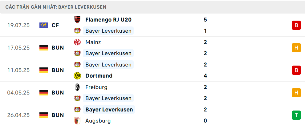 Phong độ Leverkusen 5 trận gần nhất