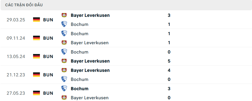 Lịch sử đối đầu Bochum vs Leverkusen