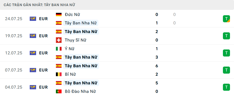 Phong độ Nữ Tây Ban Nha 5 trận gần nhất