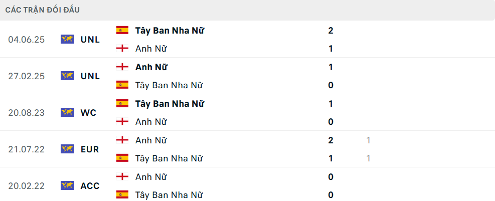 Lịch sử đối đầu Nữ Anh vs Nữ Tây Ban Nha