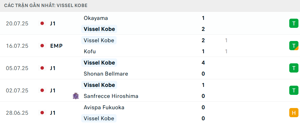Phong độ Vissel Kobe 5 trận gần nhất