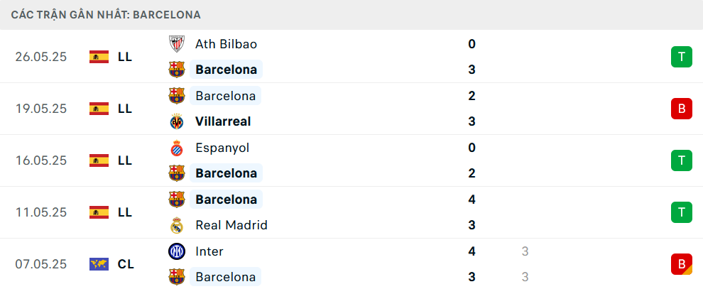 Phong độ Barcelona 5 trận gần nhất