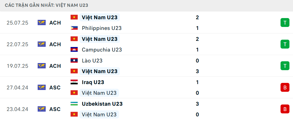 Phong độ U23 Việt Nam 5 trận gần nhất
