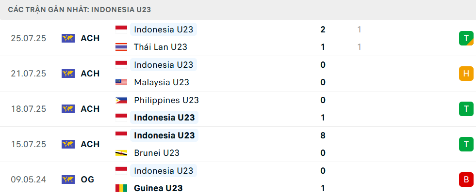 Phong độ U23 Indonesia 5 trận gần nhất