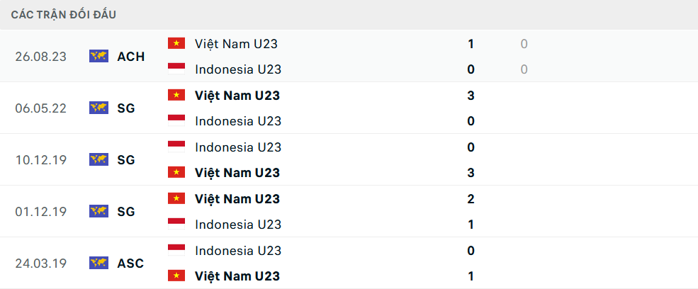 Lịch sử đối đầu U23 Việt Nam vs U23 Indonesia